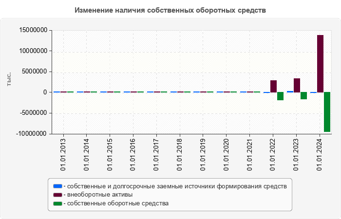 Изменение наличия собственных оборотных средств