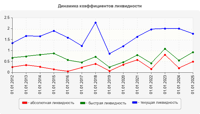 Динамика коэффициентов ликвидности