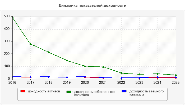 Динамика показателей доходности