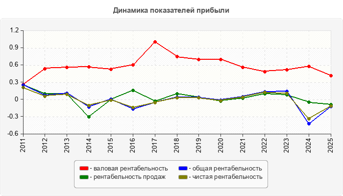 Динамика показателей прибыли
