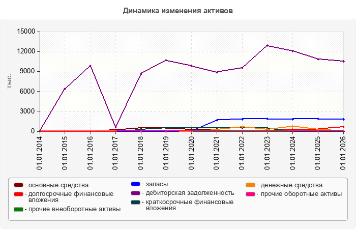 Динамика изменения активов