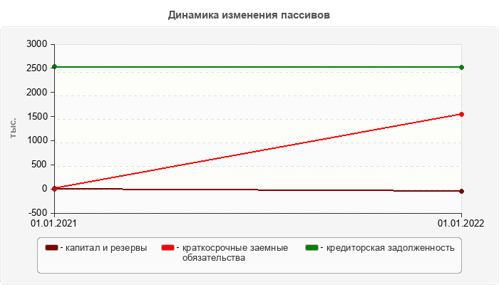Динамика изменения пассивов