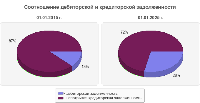 Соотношение дебиторской и кредиторской задолженности