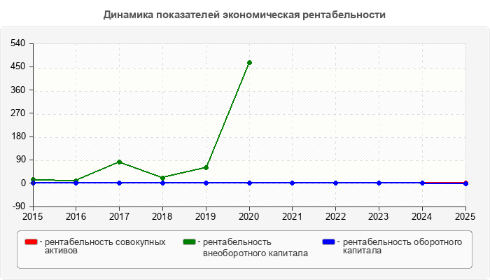Динамика показателей экономическая рентабельности