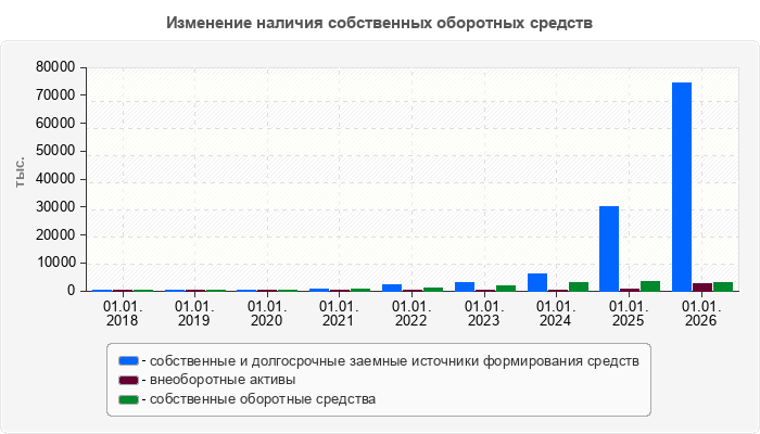Изменение наличия собственных оборотных средств