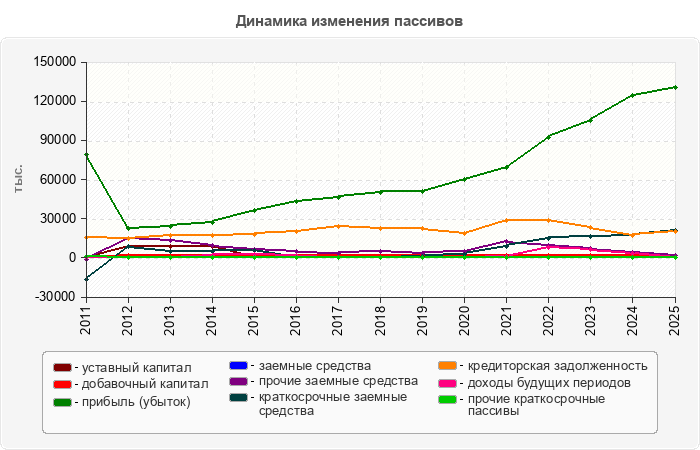 Динамика изменения пассивов