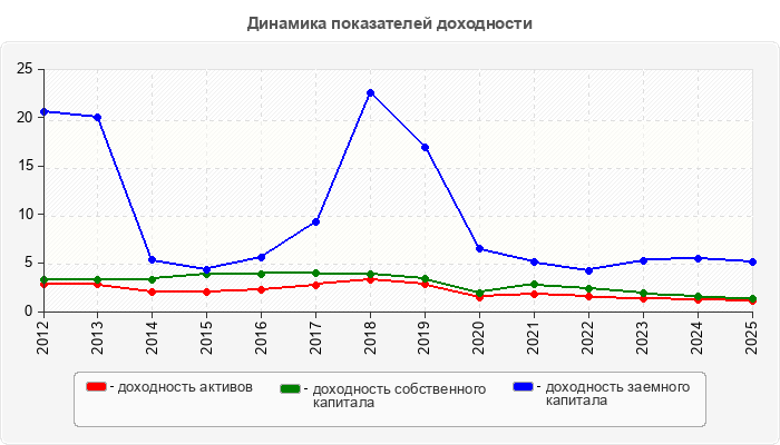 Динамика показателей доходности