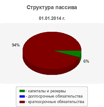 Структура пассива