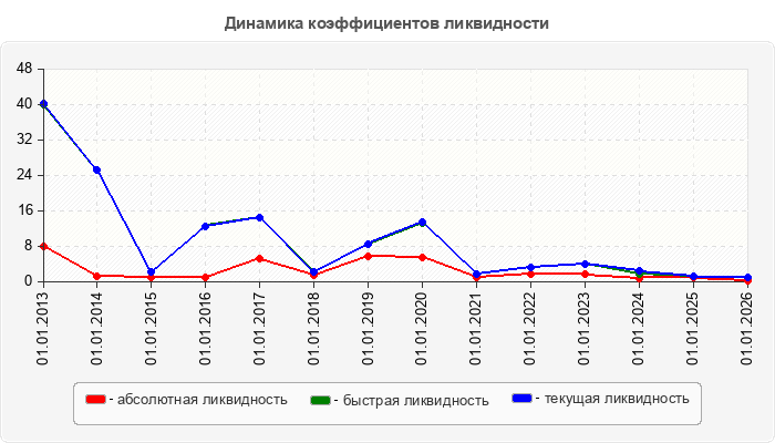 Динамика коэффициентов ликвидности