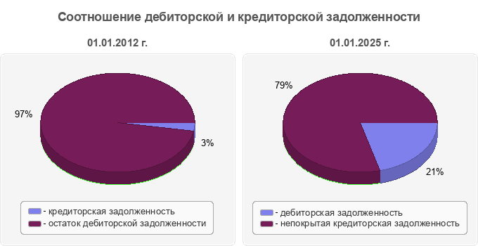 Соотношение дебиторской и кредиторской задолженности