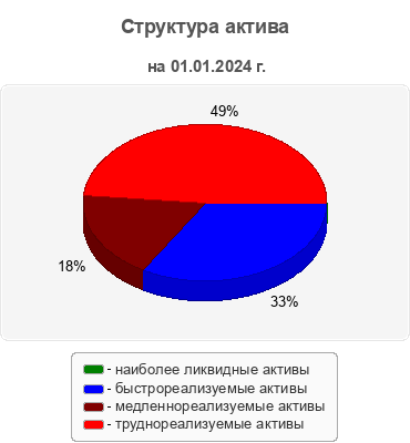 Структура актива