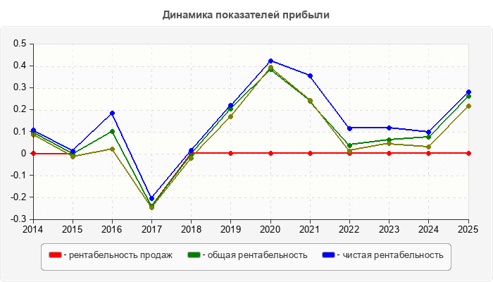 Динамика показателей прибыли