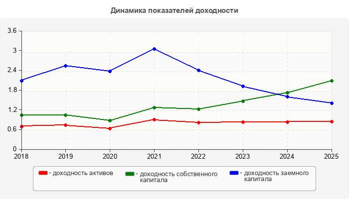 Динамика показателей доходности