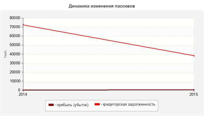 Динамика изменения пассивов