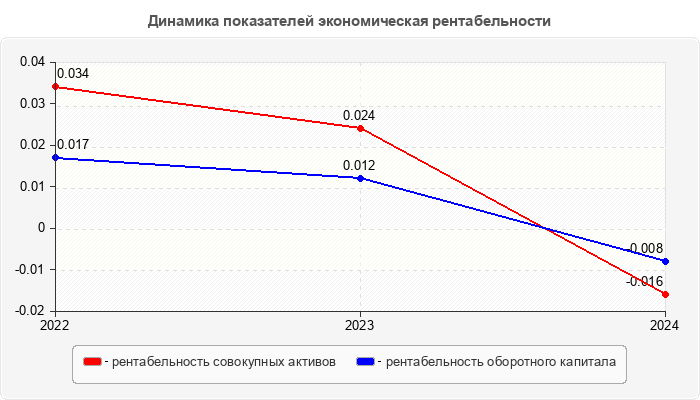 Динамика показателей экономическая рентабельности