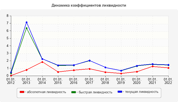 Динамика коэффициентов ликвидности