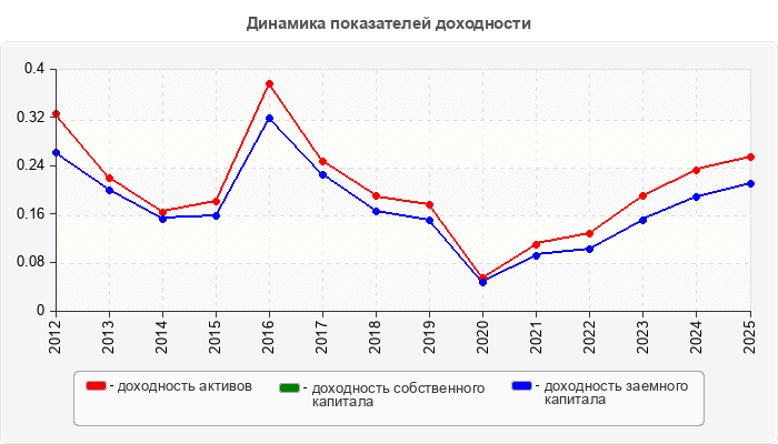 Динамика показателей доходности