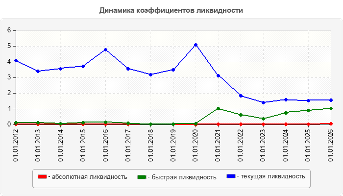 Динамика коэффициентов ликвидности