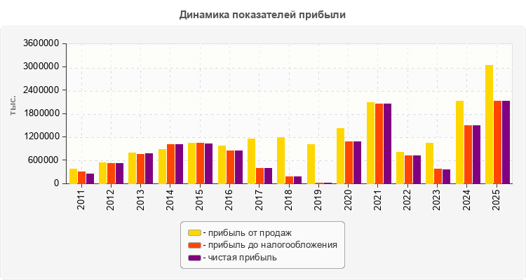 Динамика показателей прибыли