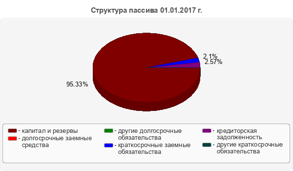 Структура пассива 01.01.2017 г.