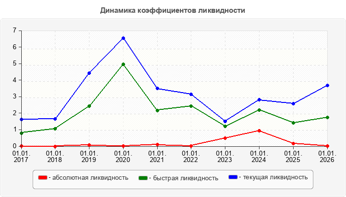 Динамика коэффициентов ликвидности