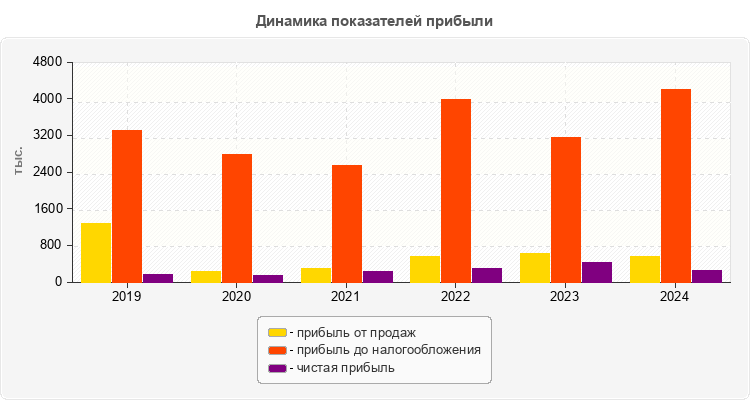 Динамика показателей прибыли