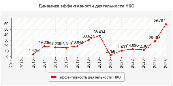 Динамика эффективности деятельности НКО