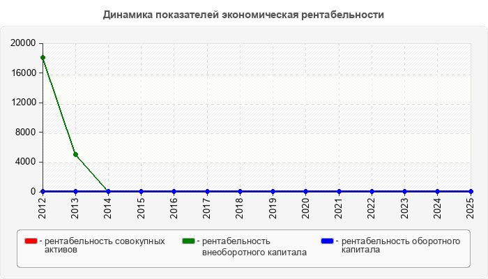Динамика показателей экономическая рентабельности