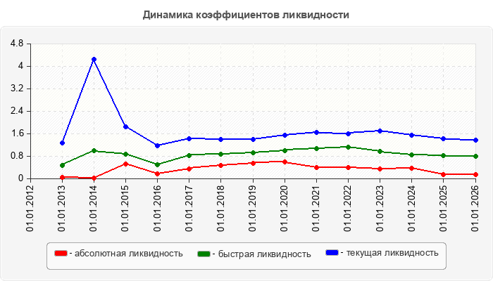 Динамика коэффициентов ликвидности