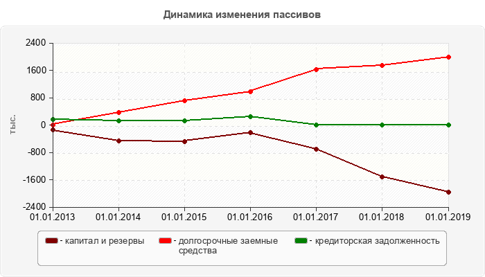 Динамика изменения пассивов