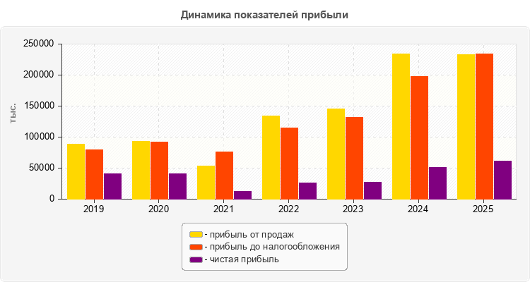 Динамика показателей прибыли