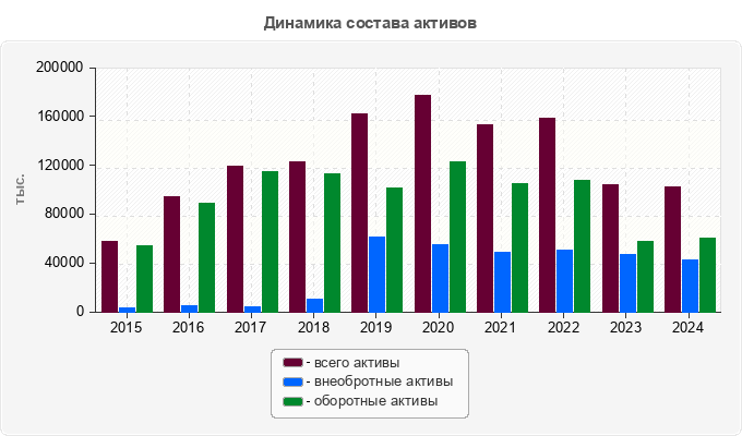 Динамика состава активов