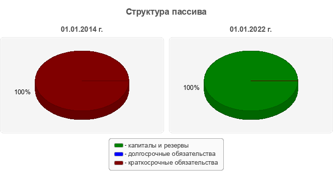 Структура пассива