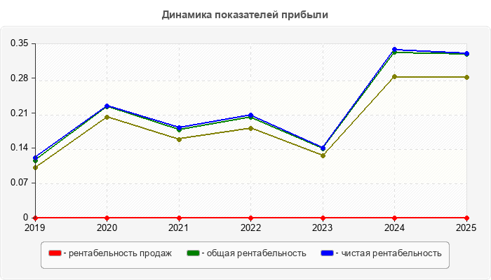 Динамика показателей прибыли