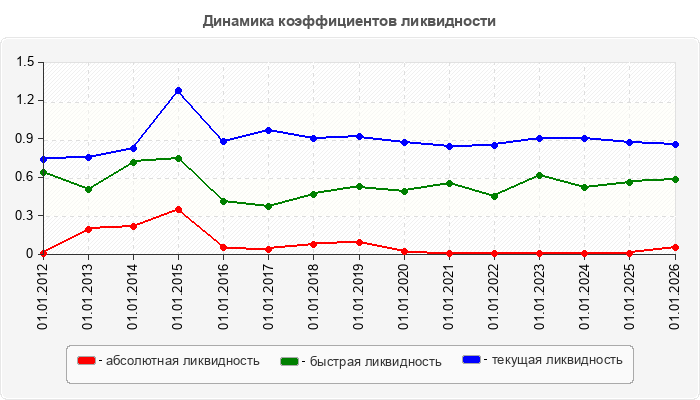 Динамика коэффициентов ликвидности