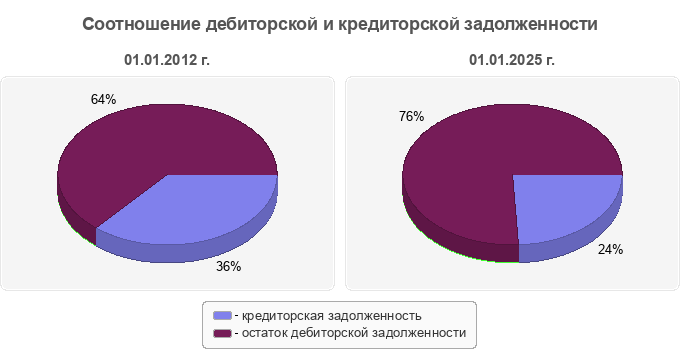 Соотношение дебиторской и кредиторской задолженности