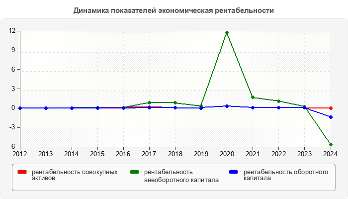 Динамика показателей экономическая рентабельности