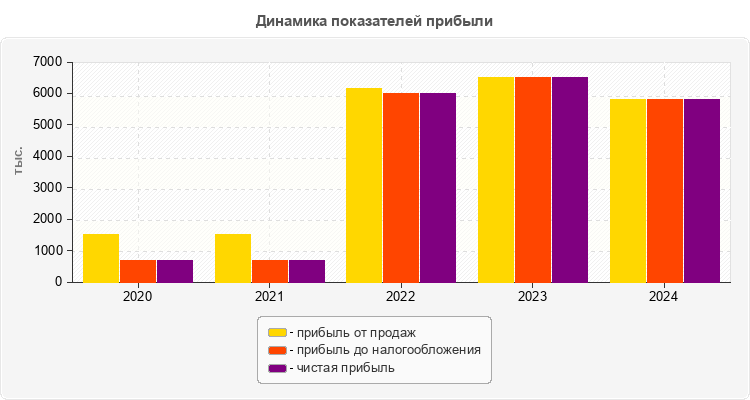 Динамика показателей прибыли