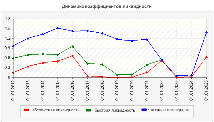 Динамика коэффициентов ликвидности