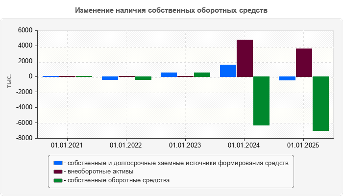 Изменение наличия собственных оборотных средств