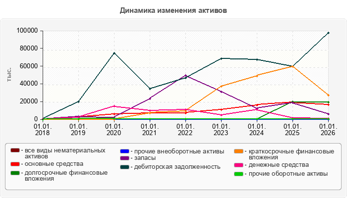Динамика изменения активов