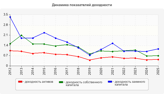Динамика показателей доходности