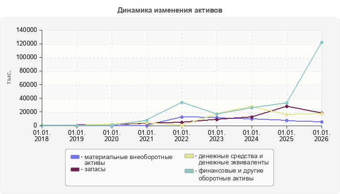 Динамика изменения активов