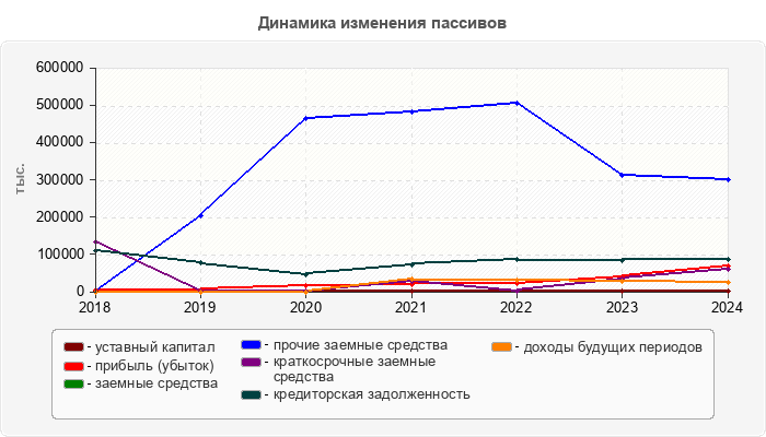 Динамика изменения пассивов