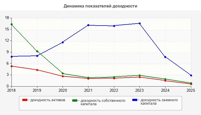 Динамика показателей доходности