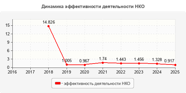 Динамика эффективности деятельности НКО