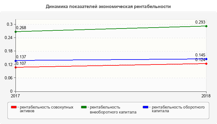 Динамика показателей экономическая рентабельности