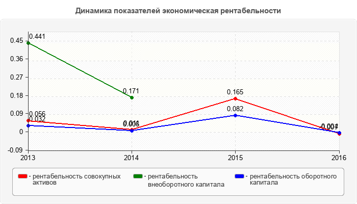 Динамика показателей экономическая рентабельности