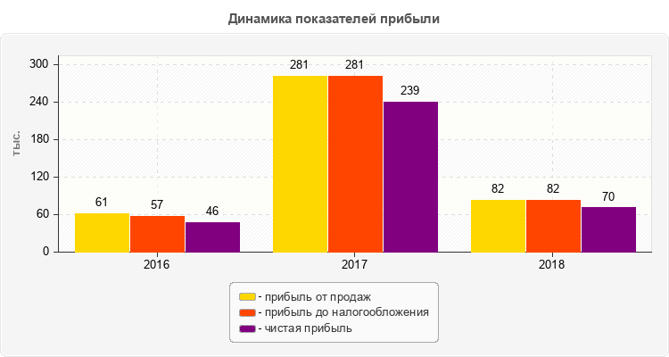 Динамика показателей прибыли