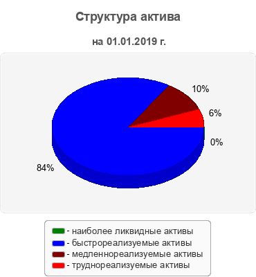 Структура актива